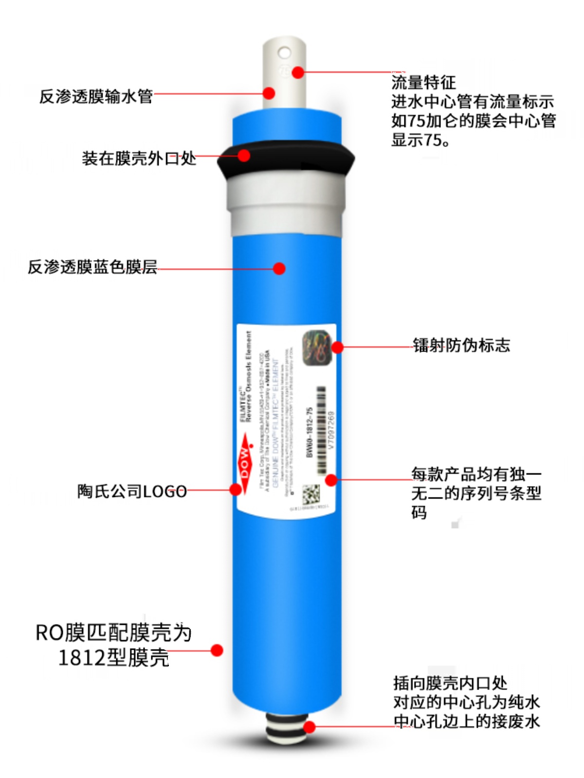 75G陶氏RO膜纯水机反渗透滤芯BW60-1812-75加仑50G TW30净水器DOW